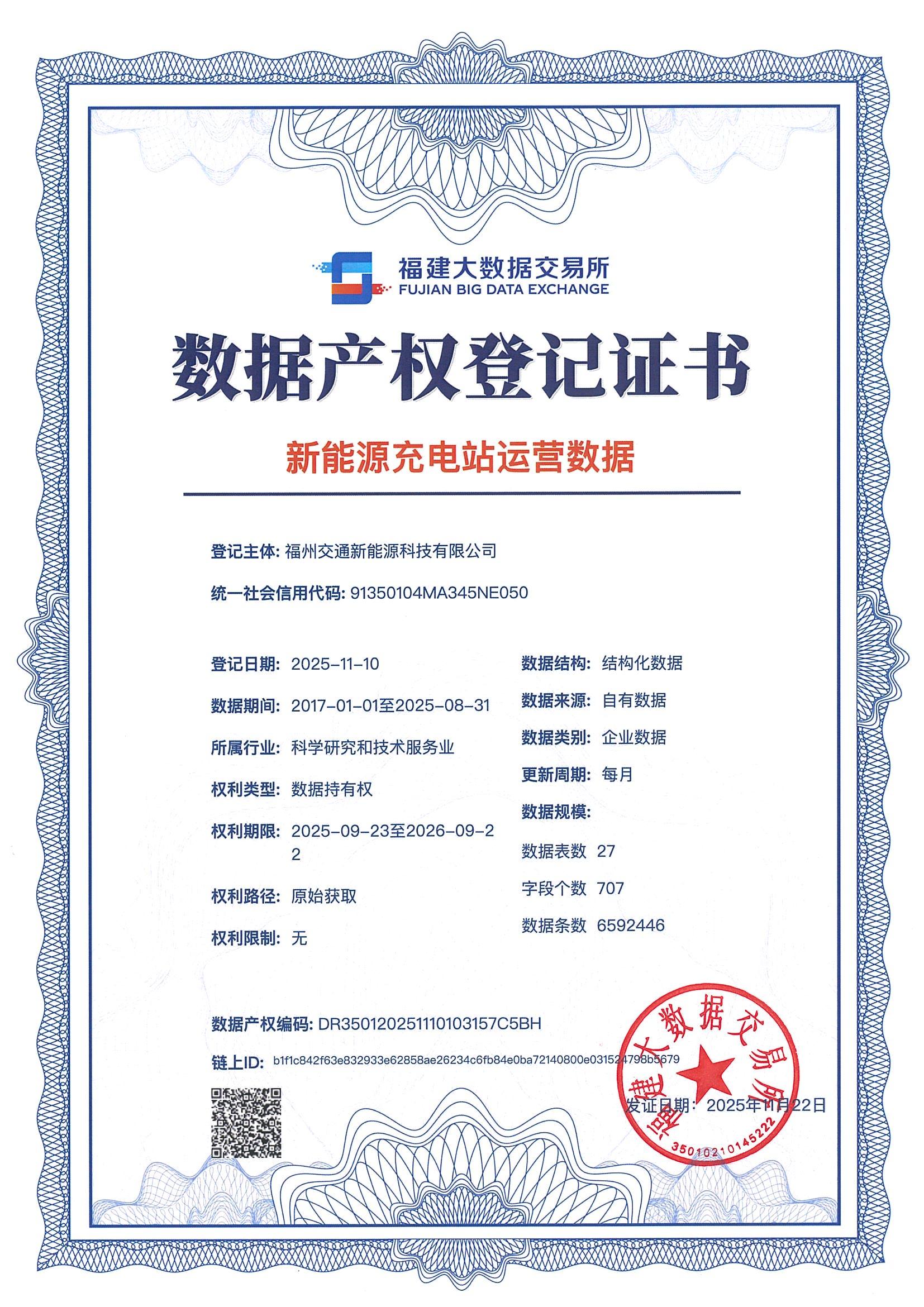 福建首張數(shù)據(jù)產(chǎn)權(quán)登記證書(shū)落地 集中式快速充電站迎數(shù)據(jù)資產(chǎn)化新紀(jì)元